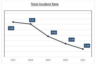 Line graph comparing the total incident rate between 2017 and 2021. In 2017 the total incident rate was 3.58, 2018 was 3.51, 2019 was 3.06, 2020 was 2.79, and in 2021 was 2.59.