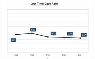 Line graph comparing the lost time case rate between 2017 and 2021. In 2017 the lost time case rate was 0.83, 2018 was 0.89, 2019 was 0.72, 2020 was 0.70, and in 2021 was 0.67