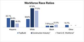 Bar graph comparing the workforce race race ratios between TopBuild, the construction industry, and the total U.S. workforce. The TopBuild work force ratio is 43.1% hispanic, 38.6% white, 7.6% black, and 10.7% other. The construction industry work force ratio is 32.6% hispanic, 87.9% white, and 6.3% black. The total U.S. work force ratio is 18.0% hispanic, 77.5% white, and 12.3% black.