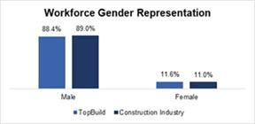 Bar graph comparing the workforce gender representation. The TopBuild workforce gender representation for males is 88.4% and for females is 11.6%. The construction industry workforce gender representation for males is 89.0% and for females is 11%.